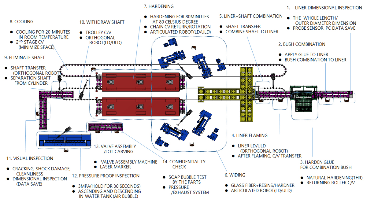 Process of Composite Cylinder Manufacture